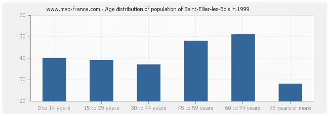 Age distribution of population of Saint-Ellier-les-Bois in 1999