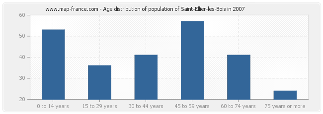 Age distribution of population of Saint-Ellier-les-Bois in 2007