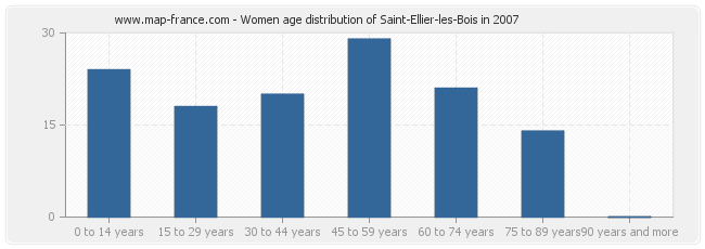 Women age distribution of Saint-Ellier-les-Bois in 2007