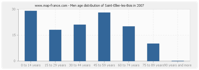 Men age distribution of Saint-Ellier-les-Bois in 2007