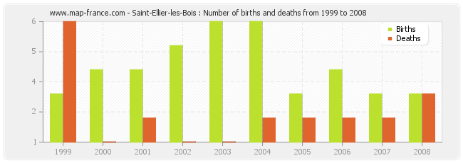 Saint-Ellier-les-Bois : Number of births and deaths from 1999 to 2008