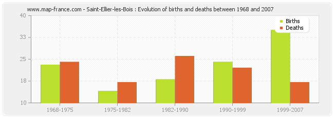 Saint-Ellier-les-Bois : Evolution of births and deaths between 1968 and 2007
