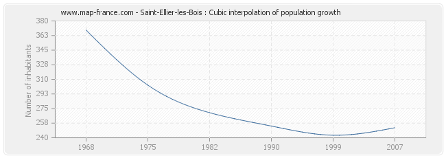 Saint-Ellier-les-Bois : Cubic interpolation of population growth