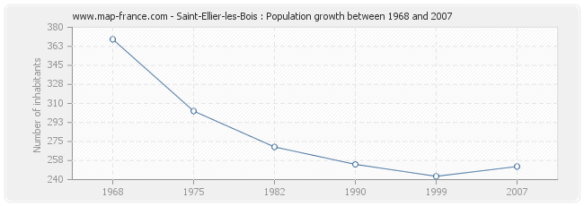 Population Saint-Ellier-les-Bois