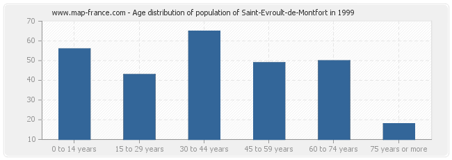 Age distribution of population of Saint-Evroult-de-Montfort in 1999