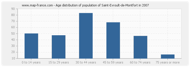 Age distribution of population of Saint-Evroult-de-Montfort in 2007