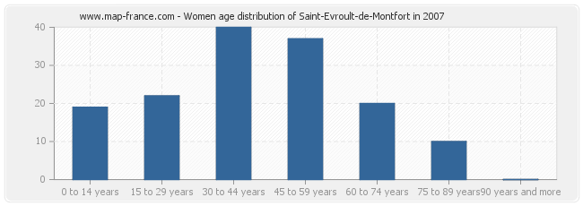 Women age distribution of Saint-Evroult-de-Montfort in 2007