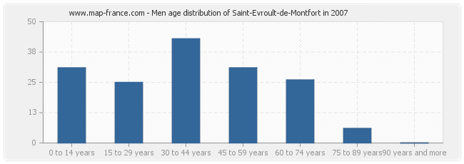 Men age distribution of Saint-Evroult-de-Montfort in 2007