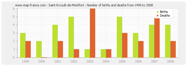 Saint-Evroult-de-Montfort : Number of births and deaths from 1999 to 2008