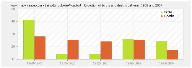 Saint-Evroult-de-Montfort : Evolution of births and deaths between 1968 and 2007