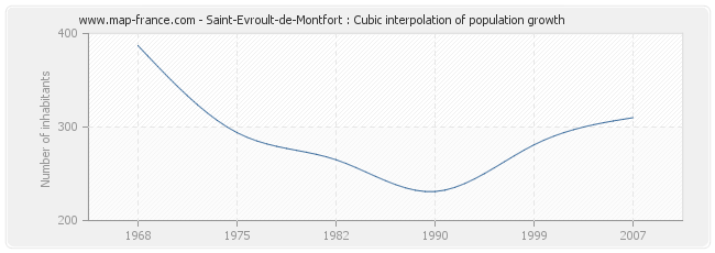 Saint-Evroult-de-Montfort : Cubic interpolation of population growth
