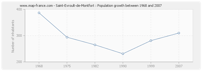Population Saint-Evroult-de-Montfort