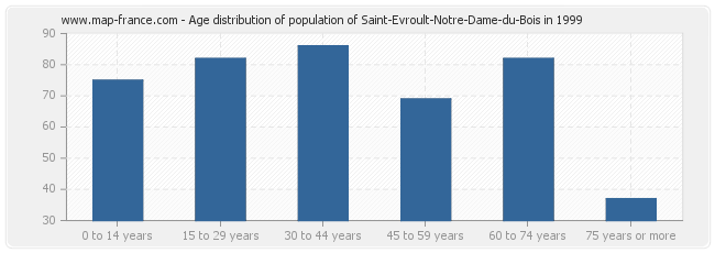 Age distribution of population of Saint-Evroult-Notre-Dame-du-Bois in 1999