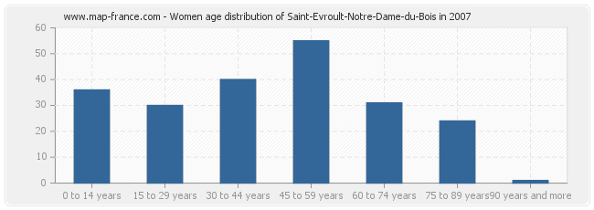 Women age distribution of Saint-Evroult-Notre-Dame-du-Bois in 2007