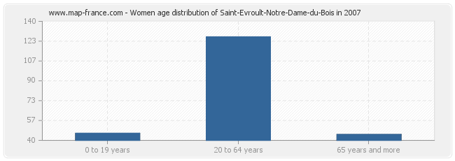 Women age distribution of Saint-Evroult-Notre-Dame-du-Bois in 2007