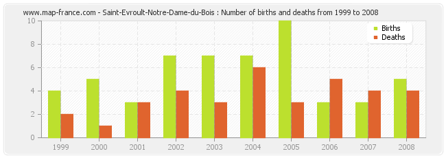 Saint-Evroult-Notre-Dame-du-Bois : Number of births and deaths from 1999 to 2008