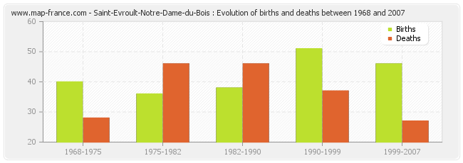 Saint-Evroult-Notre-Dame-du-Bois : Evolution of births and deaths between 1968 and 2007