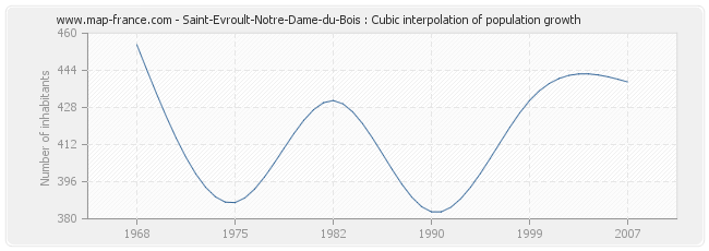 Saint-Evroult-Notre-Dame-du-Bois : Cubic interpolation of population growth