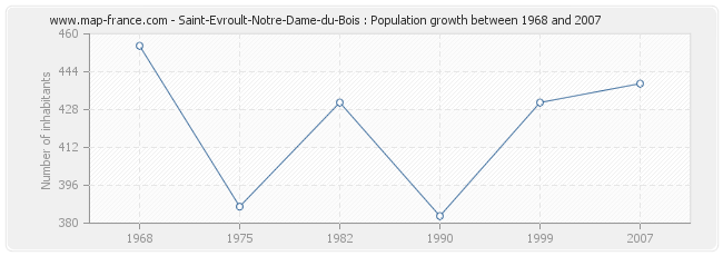 Population Saint-Evroult-Notre-Dame-du-Bois