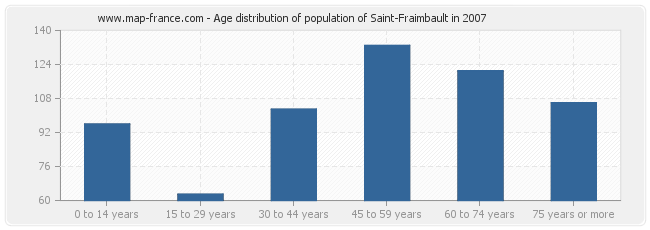 Age distribution of population of Saint-Fraimbault in 2007