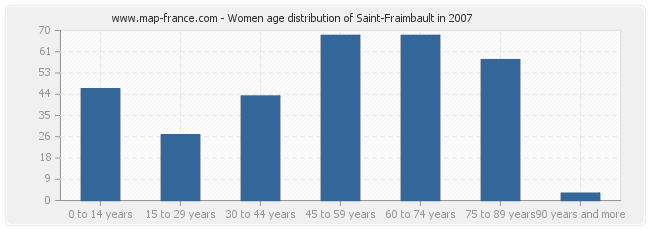 Women age distribution of Saint-Fraimbault in 2007