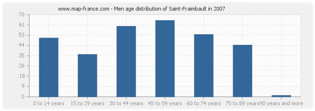 Men age distribution of Saint-Fraimbault in 2007