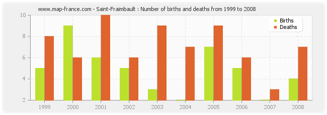 Saint-Fraimbault : Number of births and deaths from 1999 to 2008