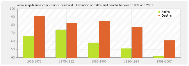 Saint-Fraimbault : Evolution of births and deaths between 1968 and 2007