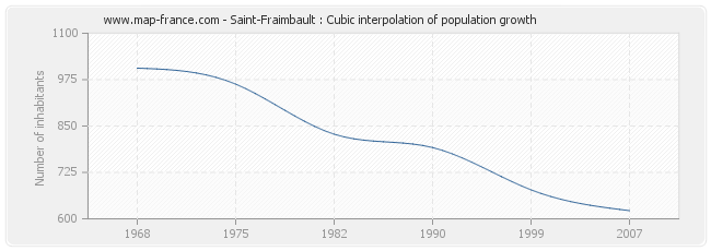 Saint-Fraimbault : Cubic interpolation of population growth
