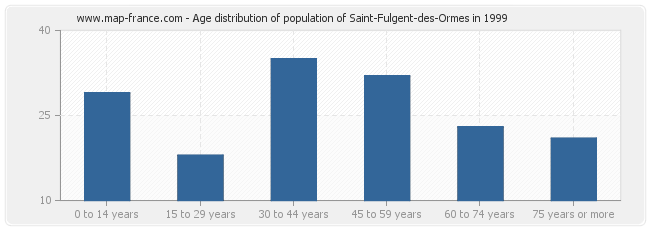 Age distribution of population of Saint-Fulgent-des-Ormes in 1999