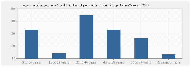 Age distribution of population of Saint-Fulgent-des-Ormes in 2007