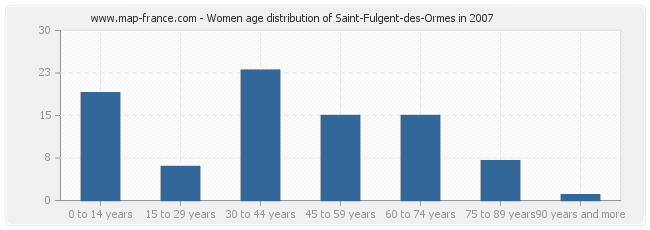 Women age distribution of Saint-Fulgent-des-Ormes in 2007