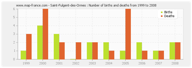 Saint-Fulgent-des-Ormes : Number of births and deaths from 1999 to 2008