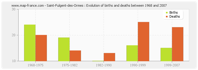 Saint-Fulgent-des-Ormes : Evolution of births and deaths between 1968 and 2007