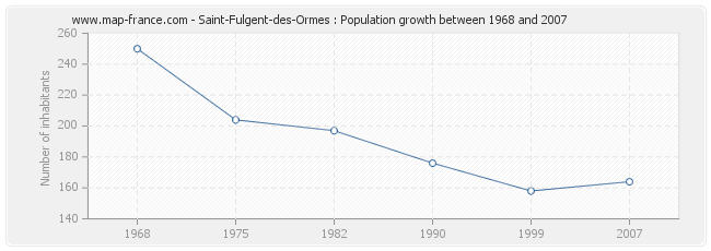 Population Saint-Fulgent-des-Ormes