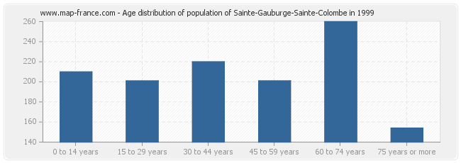 Age distribution of population of Sainte-Gauburge-Sainte-Colombe in 1999