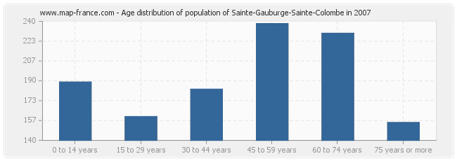 Age distribution of population of Sainte-Gauburge-Sainte-Colombe in 2007