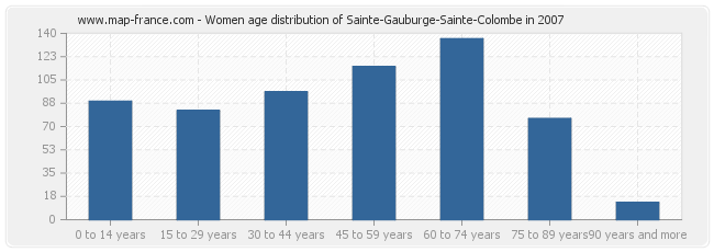 Women age distribution of Sainte-Gauburge-Sainte-Colombe in 2007