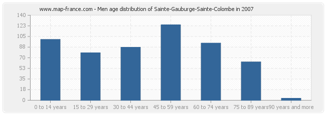 Men age distribution of Sainte-Gauburge-Sainte-Colombe in 2007