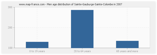 Men age distribution of Sainte-Gauburge-Sainte-Colombe in 2007