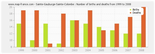 Sainte-Gauburge-Sainte-Colombe : Number of births and deaths from 1999 to 2008