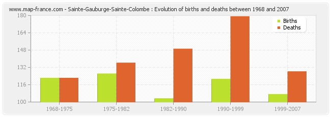 Sainte-Gauburge-Sainte-Colombe : Evolution of births and deaths between 1968 and 2007