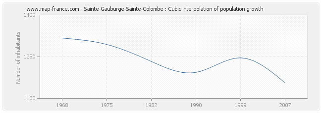 Sainte-Gauburge-Sainte-Colombe : Cubic interpolation of population growth