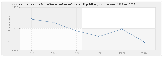 Population Sainte-Gauburge-Sainte-Colombe