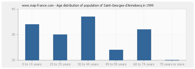 Age distribution of population of Saint-Georges-d'Annebecq in 1999