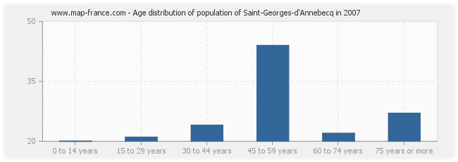 Age distribution of population of Saint-Georges-d'Annebecq in 2007