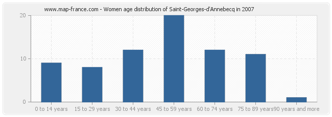 Women age distribution of Saint-Georges-d'Annebecq in 2007