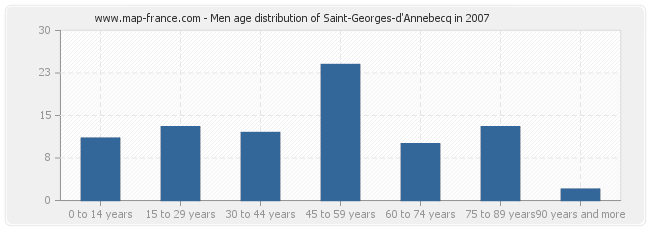 Men age distribution of Saint-Georges-d'Annebecq in 2007