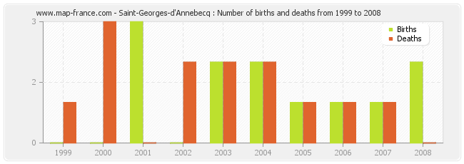 Saint-Georges-d'Annebecq : Number of births and deaths from 1999 to 2008