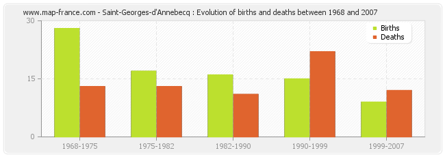 Saint-Georges-d'Annebecq : Evolution of births and deaths between 1968 and 2007